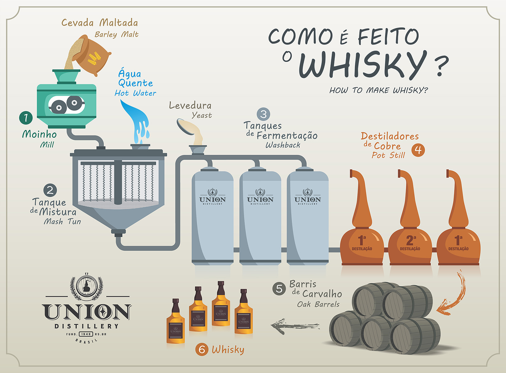 Processo completo de produção do whisky union